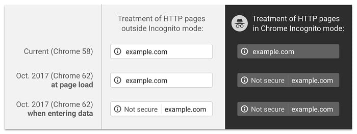 Google Chrome security update showing how HTTP pages are flagged as ‘Not Secure,’ highlighting importance of SSL for websites.