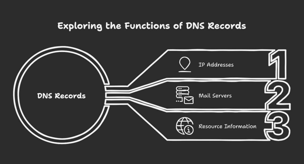 understanding dns records email hosting